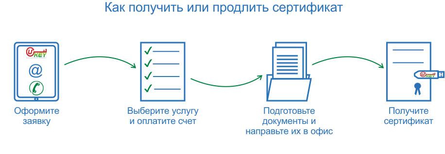 Как получить эцп на сотрудника